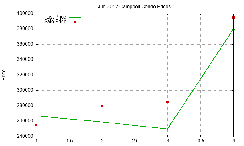 Campbell Condos Just Sold 2012-06