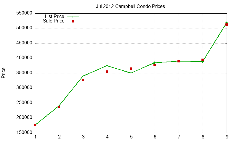 Campbell Condos Just Sold 2012-07