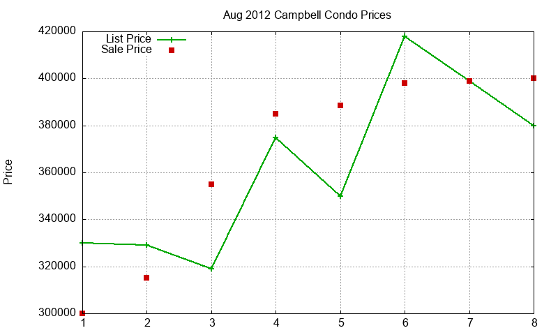 Campbell Condos Just Sold 2012-08