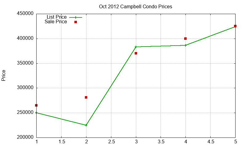 Campbell Condos Just Sold 2012-10
