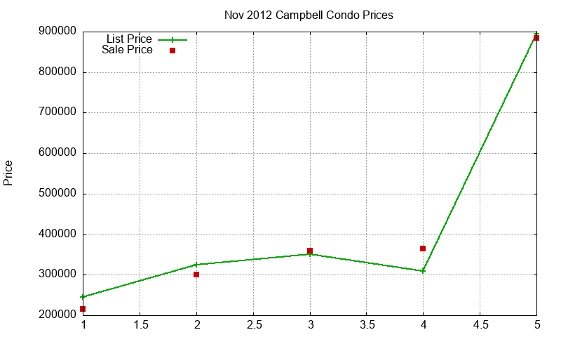 Campbell Condos Just Sold 2012-11