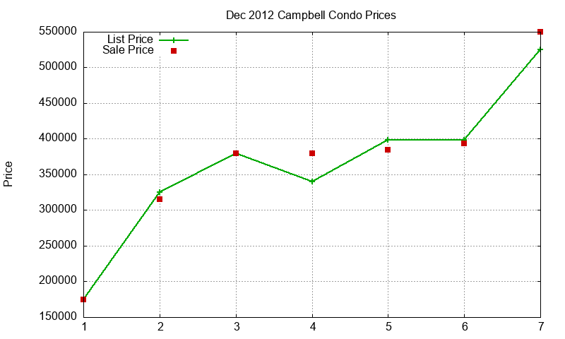Campbell Condos Just Sold 2012-12