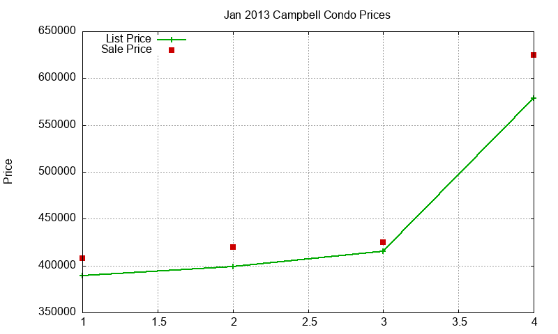 Campbell Condos Just Sold 2013-01