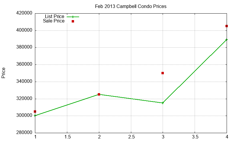 Campbell Condos Just Sold 2013-02