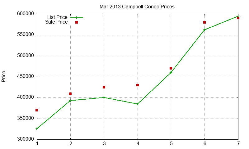 Campbell Condos Just Sold 2013-03