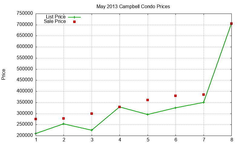 Campbell Condos Just Sold 2013-05