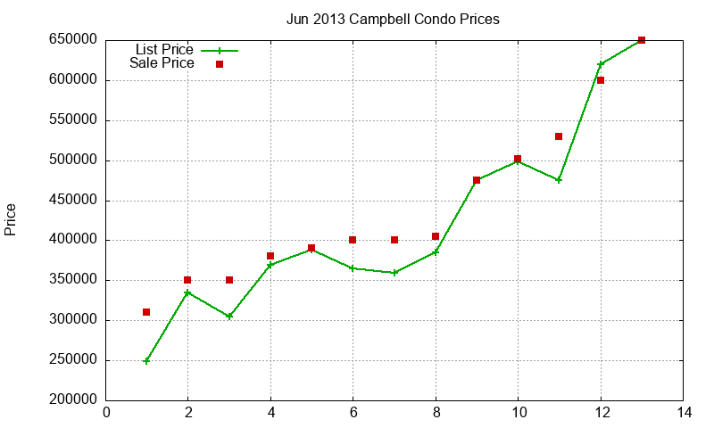 Campbell Condos Just Sold 2013-06