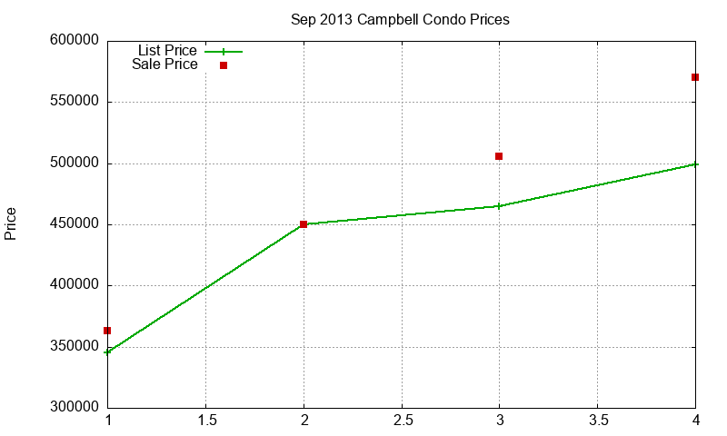 Campbell Condos Just Sold 2013-09