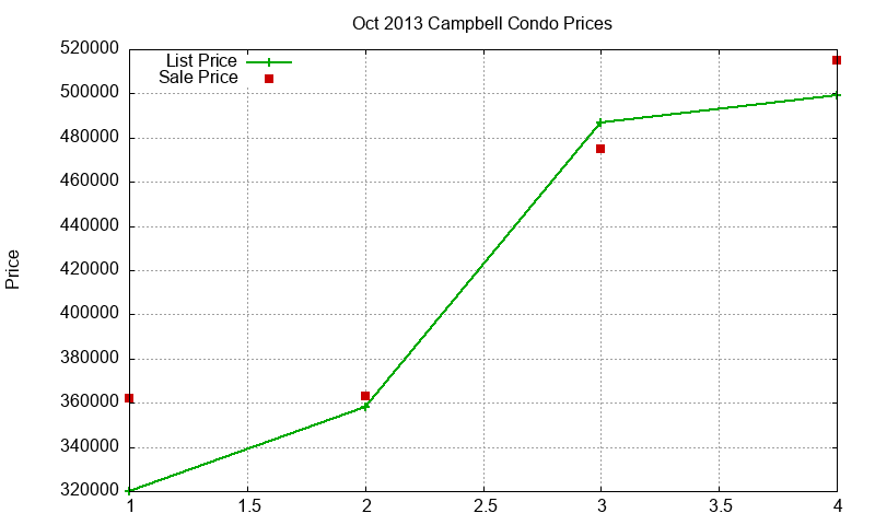 Campbell Condos Just Sold 2013-10