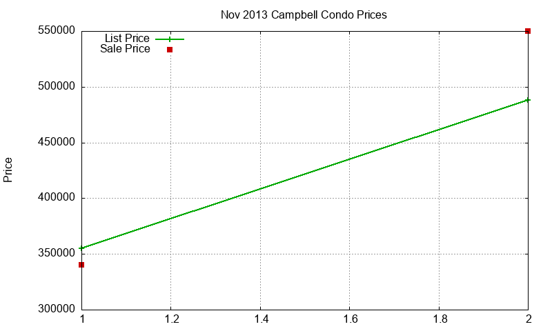 Campbell Condos Just Sold 2013-11