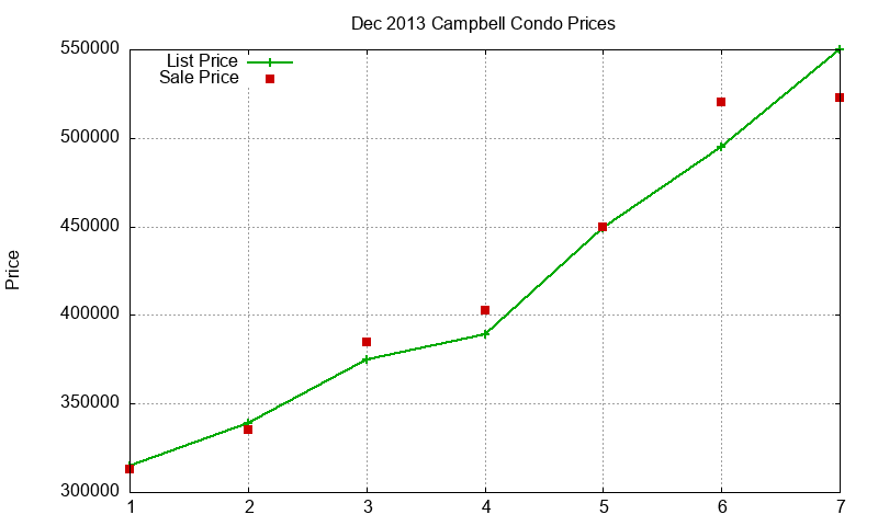 Campbell Condos Just Sold 2013-12