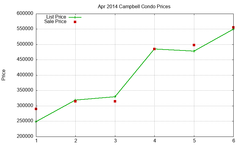 Campbell Condos Just Sold 2014-04