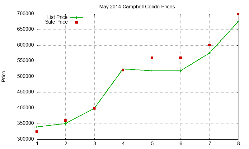 Campbell Condos Just Sold 2014-05