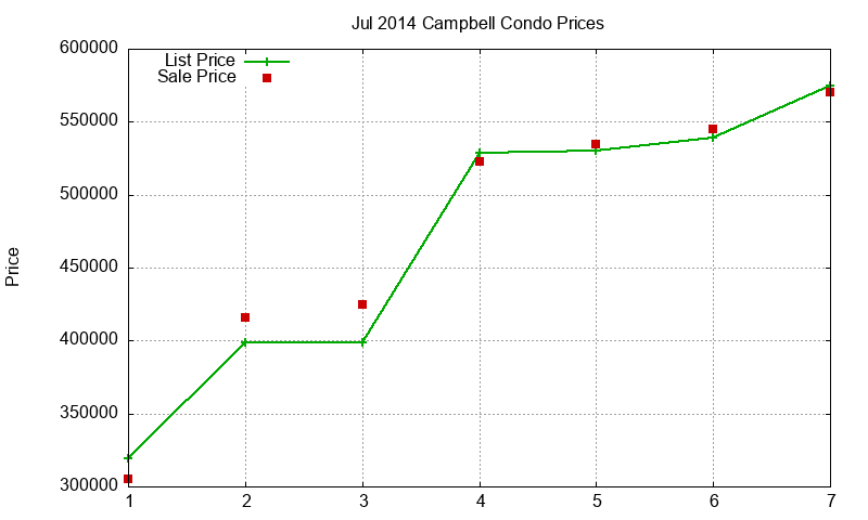 Campbell Condos Just Sold 2014-07