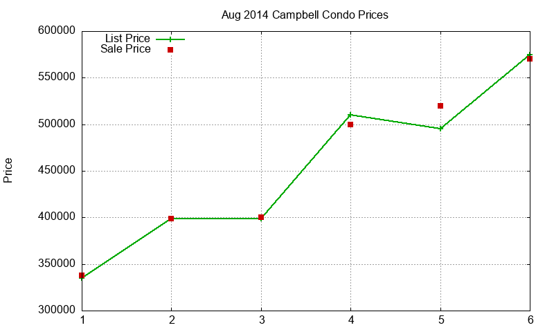 Campbell Condos Just Sold 2014-08