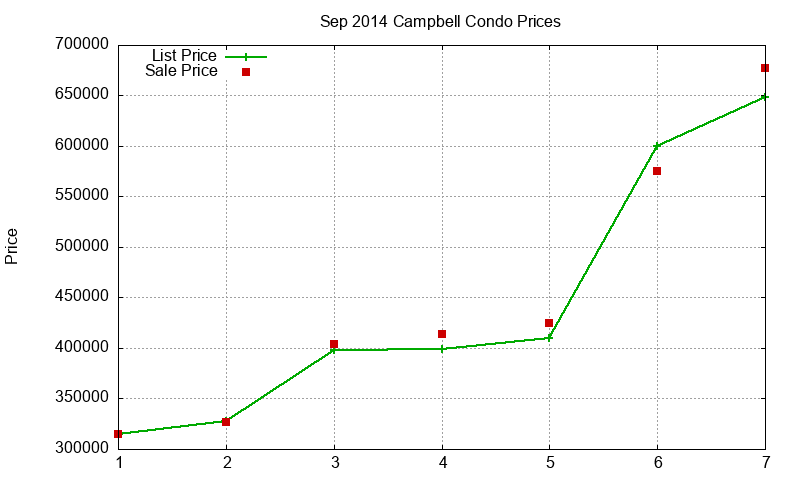 Campbell Condos Just Sold 2014-09