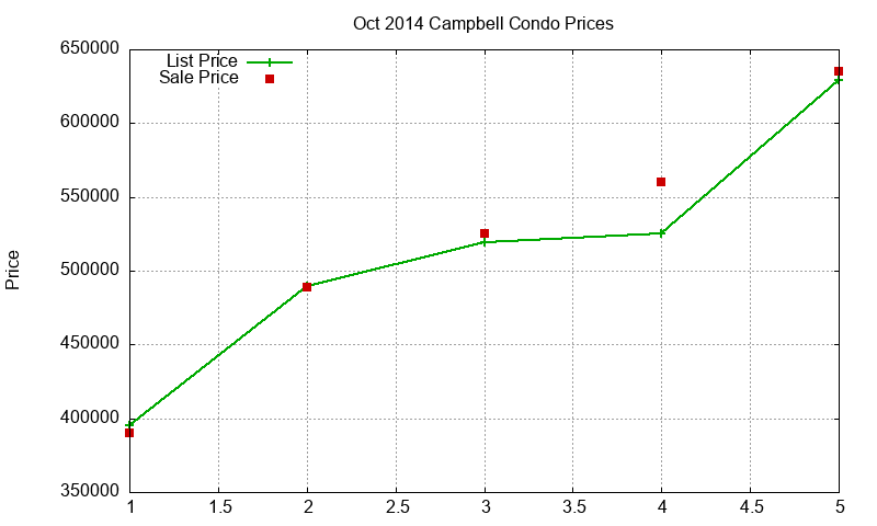 Campbell Condos Just Sold 2014-10
