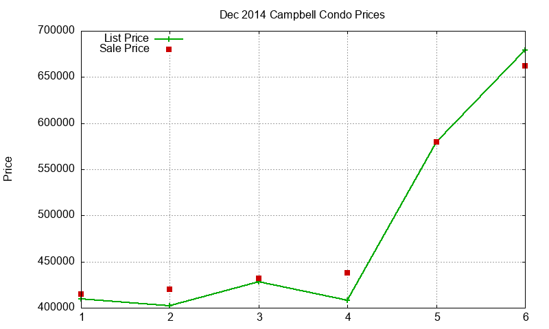 Campbell Condos Just Sold 2014-12