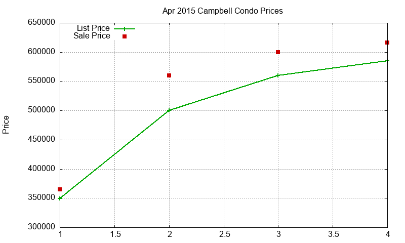 Campbell Condos Just Sold 2015-04