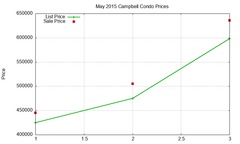 Campbell Condos Just Sold 2015-05
