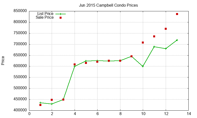 Campbell Condos Just Sold 2015-06