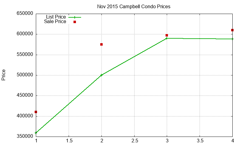 Campbell Condos Just Sold 2015-11