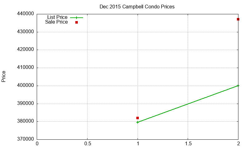 Campbell Condos Just Sold 2015-12