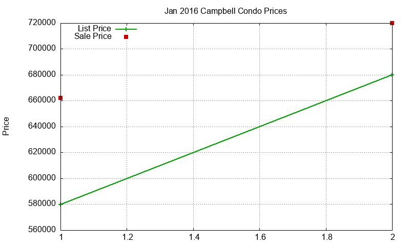 Campbell Condos Just Sold 2016-01