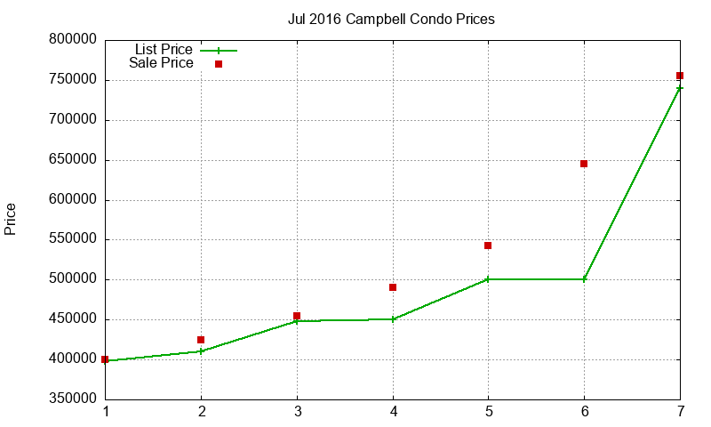 Campbell Condos Just Sold 2016-07