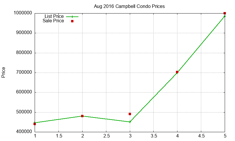 Campbell Condos Just Sold 2016-08