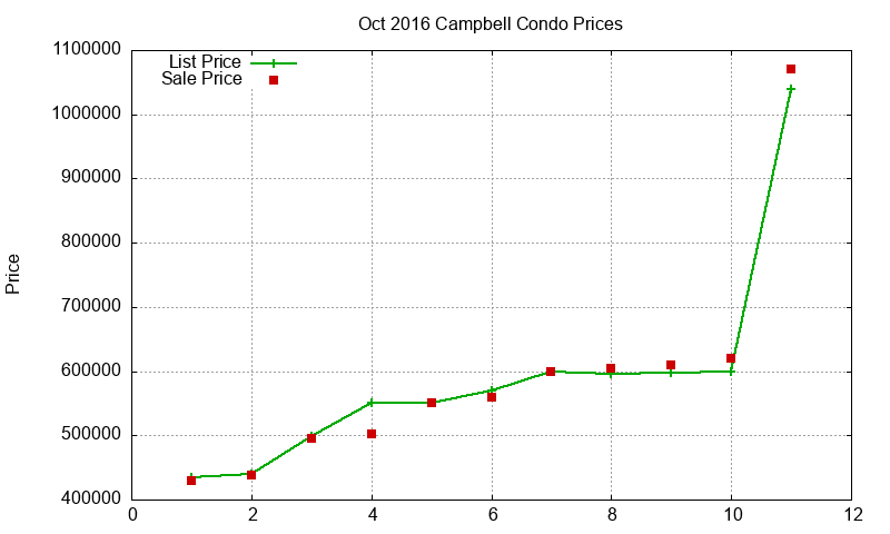 Campbell Condos Just Sold 2016-10