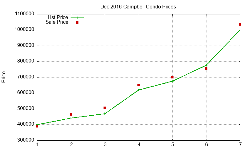 Campbell Condos Just Sold 2016-12