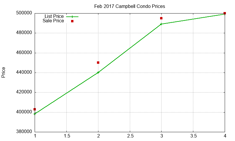 Campbell Condos Just Sold 2017-02