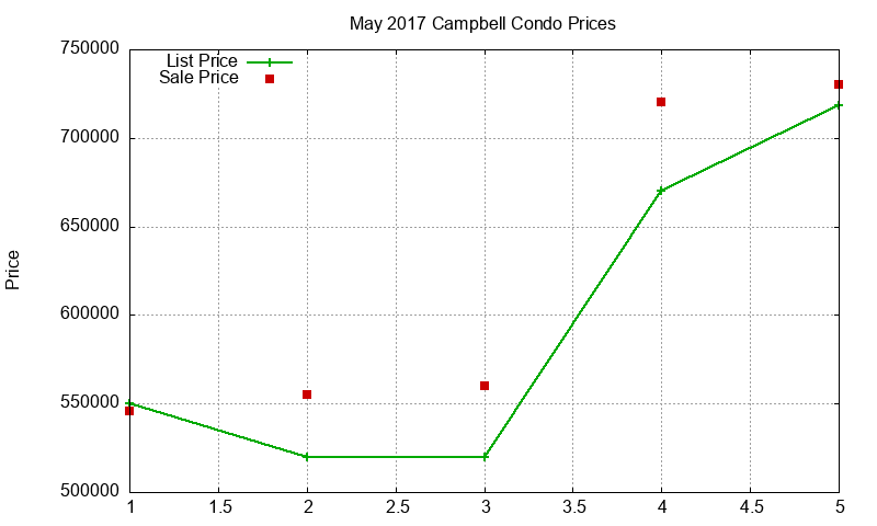 Campbell Condos Just Sold 2017-05