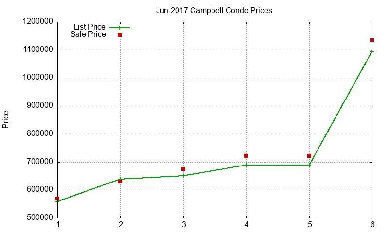 Campbell Condos Just Sold 2017-06