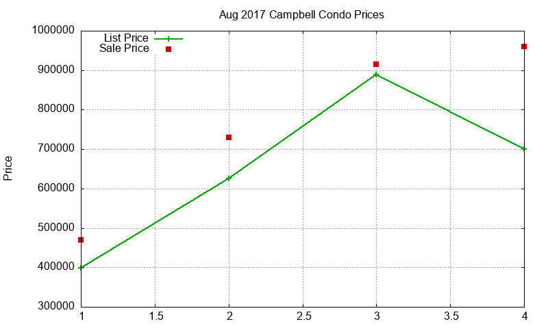 Campbell Condos Just Sold 2017-08