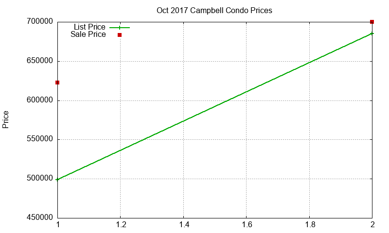 Campbell Condos Just Sold 2017-10