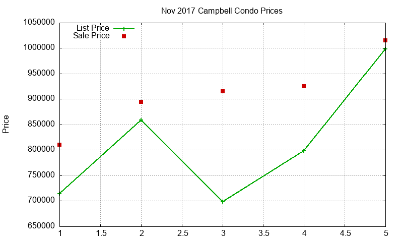 Campbell Condos Just Sold 2017-11