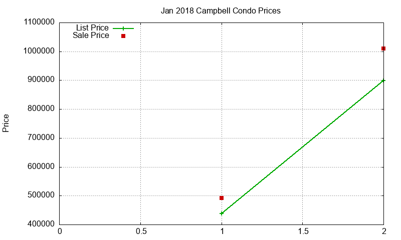 Campbell Condos Just Sold 2018-01