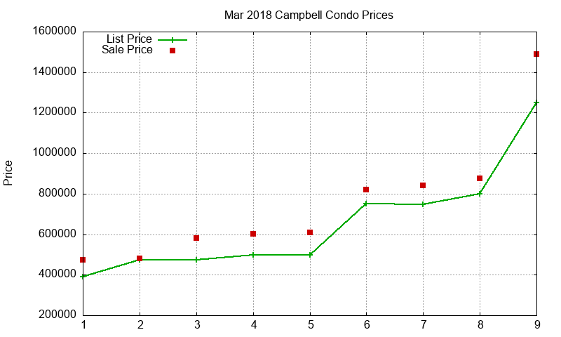 Campbell Condos Just Sold 2018-03