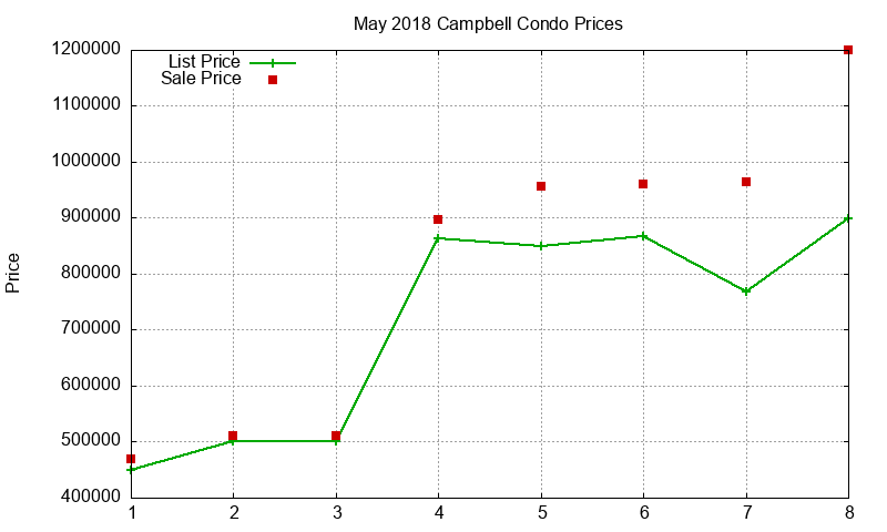 Campbell Condos Just Sold 2018-05