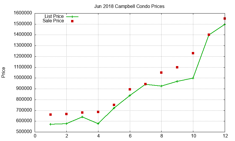 Campbell Condos Just Sold 2018-06