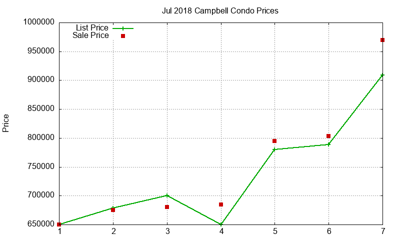 Campbell Condos Just Sold 2018-07