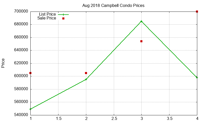 Campbell Condos Just Sold 2018-08