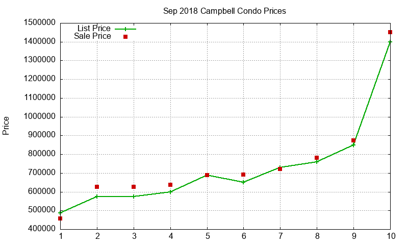Campbell Condos Just Sold 2018-09