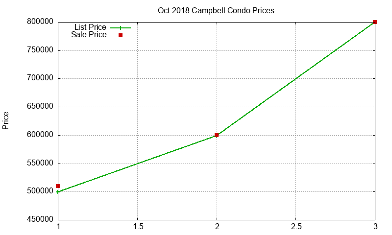 Campbell Condos Just Sold 2018-10