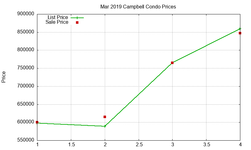 Campbell Condos Just Sold 2019-03 Campbell Condos Just Sold 2019-03