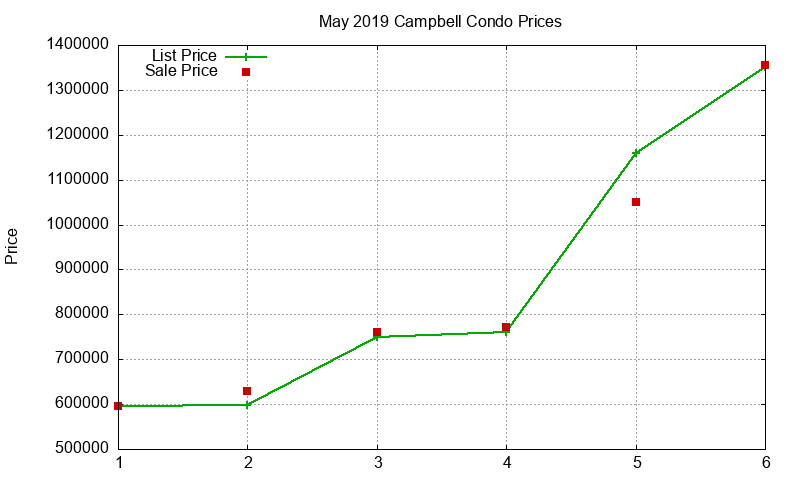 Campbell Condos Just Sold 2019-05