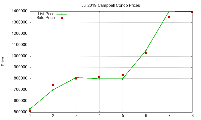 Campbell Condos Just Sold 2019-07
