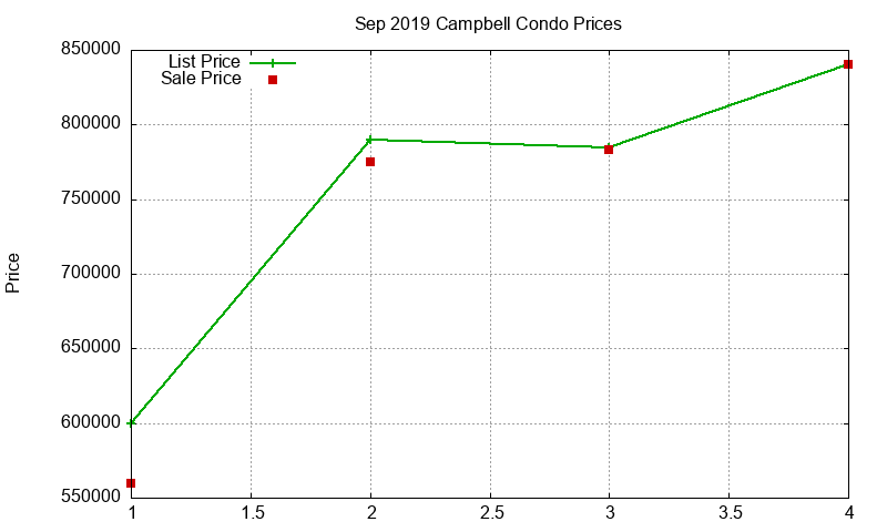 Campbell Condos Just Sold 2019-09 Campbell Condos Just Sold 2019-09
